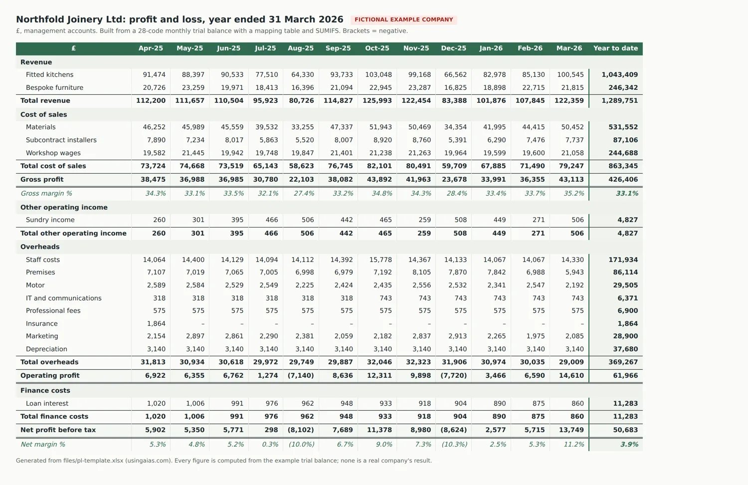 Northfold Joinery Ltd (fictional) profit and loss for the year to March 2026: revenue £1,289,751, gross profit £426,406 at 33.1% gross margin, net profit before tax £50,683, with losses in August and December.